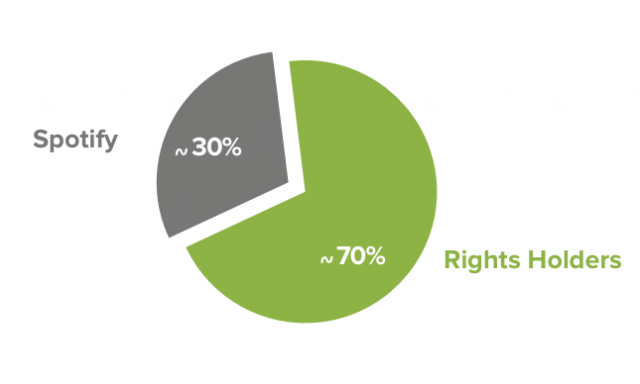 How much does Spotify pay to artists?